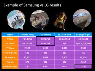 Example of Samsung vs LG results
Metric SS Grad Party SS Boarding SS Usain Bolt LG Stage fright
Views 7,552,066 8,893,708 15,923,853 5,581,131
Ad Views 6,926,362 8,495,758 N/A App. 3,000,000
YT Likes 2,392 1,216 1,324 9,586
YT comments 635 286 113 760
FB actions 17,607 6,649 6,907 45,128
Tweets 679 242 156 2,617
Social act. rate 2.82 0.94 0.48 10.40
 