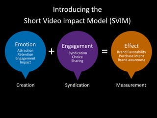 Emotion
Attraction
Retention
Engagement
Impact
Engagement
Syndication
Choice
Sharing
Effect
Brand Favorability
Purchase intent
Brand awareness
+ =
Creation Syndication Measurement
Introducing the
Short Video Impact Model (SVIM)
 
