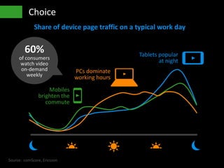 • Choice
Share of device page traffic on a typical work day
Mobiles
brighten the
commute
PCs dominate
working hours
Tablets popular
at night
Source: comScore, Ericsson
60%
of consumers
watch video
on-demand
weekly
 