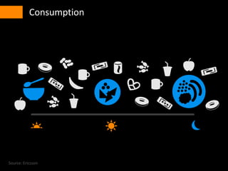 • Consumption
Source: Ericsson
 