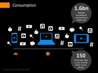 • Consumption
#
##
Source: Ericsson, KPCB, Microsoft
150
times per day
a user checks
their smart
phone
1.6bn
Mobile
broadband
connections
(43% y/y)
 