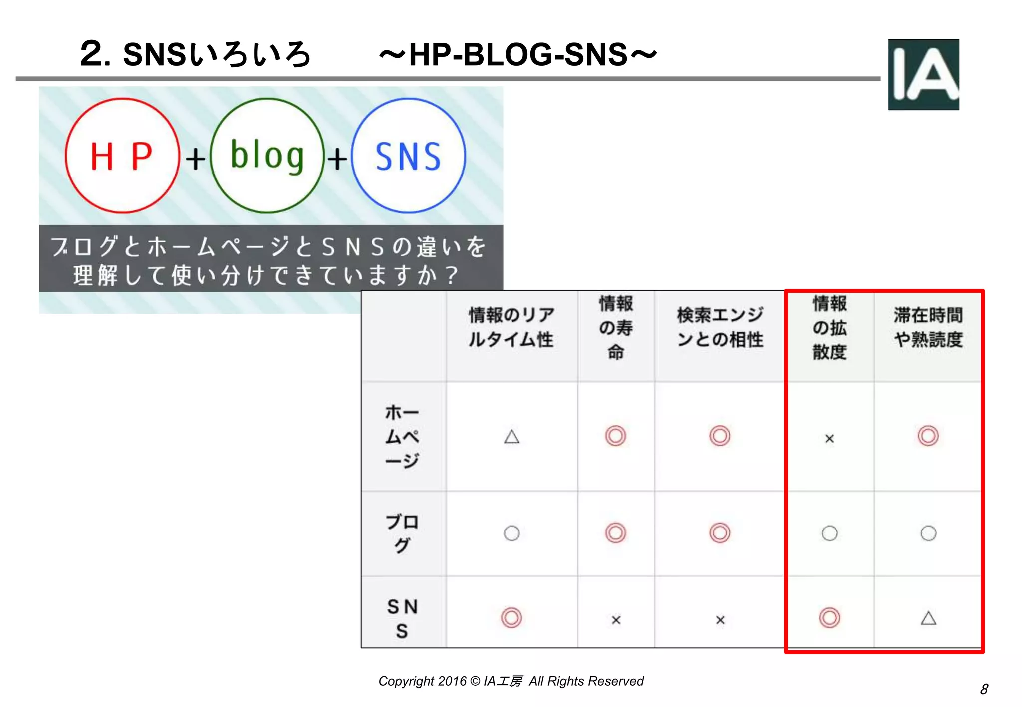 8
Copyright 2016 © IA工房 All Rights Reserved
２. SNSいろいろ 〜HP-BLOG-SNS〜
 