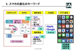 4.. スマホの進化のキーワード
３大キャリア MVNO 端末会社 OS会社 アプリ会社
• Apple
• サムソン
• ソニー
• NEC
• 富士通
• ファーウェイ
etc
端末部品
• 半導体
•精密部品
•LED, カメラ
etc
•Apple
•GoogleMNP
SIMロック
囲い込み
5G
ガラパゴス日本
SIM
フリー
Android
言語認識
画像認識
深層学習
5G
2019 @IA工房
22
 
