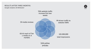 RESULTS AFTER THREE MONTHS
Google analytics & Meltwater
76% website traffic
increase first two
weeks
PR driven traffic to
website 540%
165.000,000
total impressions
524 online
articles
65+% reach of Tier
1 media on A
markets
59 media reviews
 