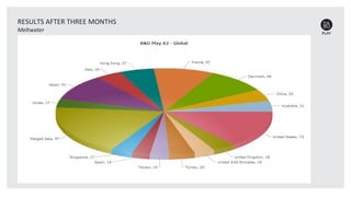RESULTS AFTER THREE MONTHS
Meltwater
 