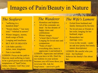 Images of Pain/Beauty in Nature
The Seafarer
• "suffering in a
hundred ships"
• "frozen chains," "sea wary
soul," "whirled in sorrow"
• Winter imagery, storms,
death songs of birds
• Longing and loneliness
• BUT JOY IN HEAVEN
• Life fades quickly –
riches, men, kingdoms
• Fate is inevitable
LESSON: Focus on the path to
Heaven; need suffering to learn
to be a good person and avoid the
temptations of "land"(wine,
riches, women). Can't buy your
way into Heaven.
The Wife's Lament
• Exiled from husband and
family (betrayed by his kin)
• No loved ones or friends in
her exile; longing for her
husband; anger
• Remembers her
marriage vows
• Lives in the woods – under
an oak tree (pretty but lonely
nature descriptions)
LESSON: Be careful who you
trust – her husband
believes his family's lies about
her.
The Wanderer
• Homeless and helpless
• All of his comrades are
dead – he has dreams of
happy times and
celebrations
• Winter images
• "a heart that is frozen"
• Longing for loved ones and
companions
• "Fates of men" -
everything dies, learn to
appreciate it and defend it
LESSON: Appreciate and defend
what you have in life. Don't be
too reckless in your actions
because you will loose those you
love/your life. Ask for
forgiveness – survivor's guilt.
 