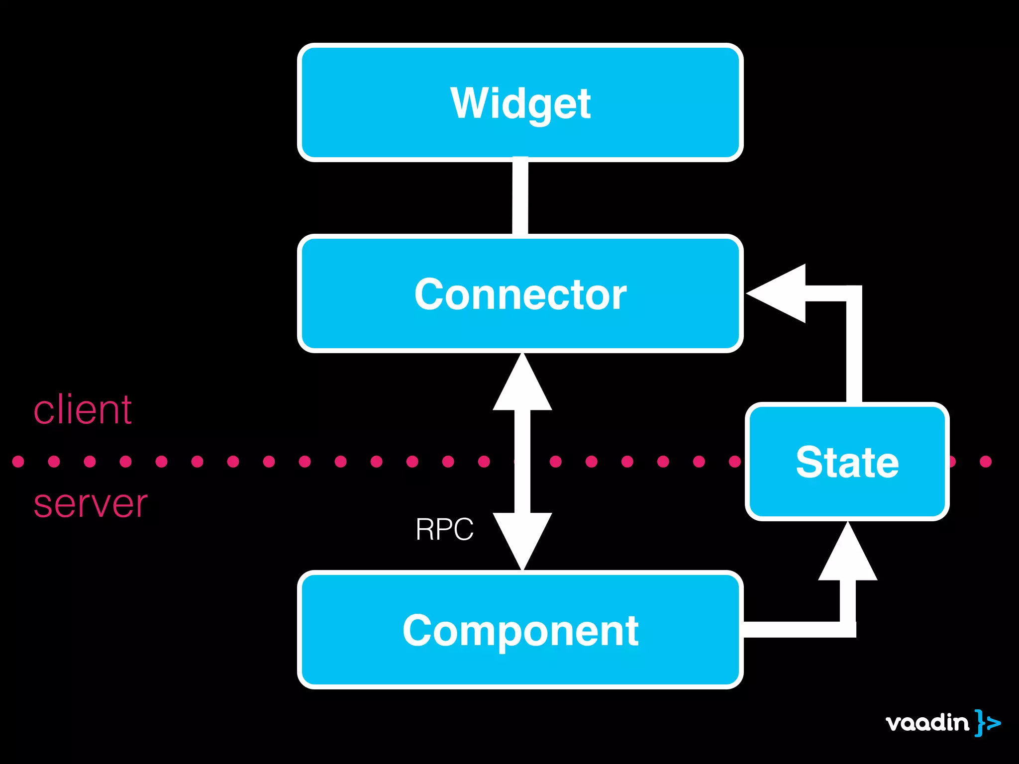 server
client
Component
Widget
Connector
RPC
State
 