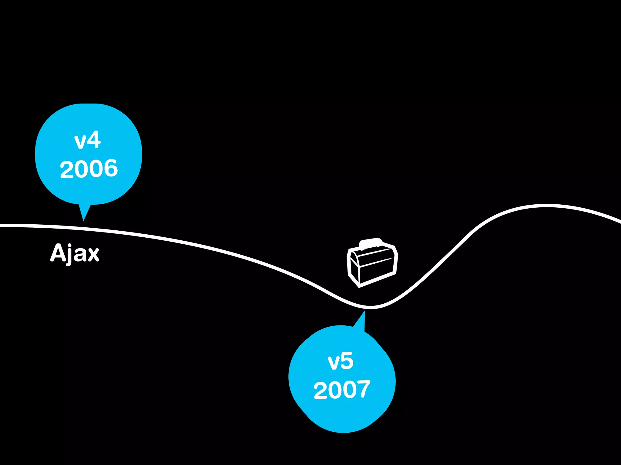 v4
2006
Ajax
v5
2007
 