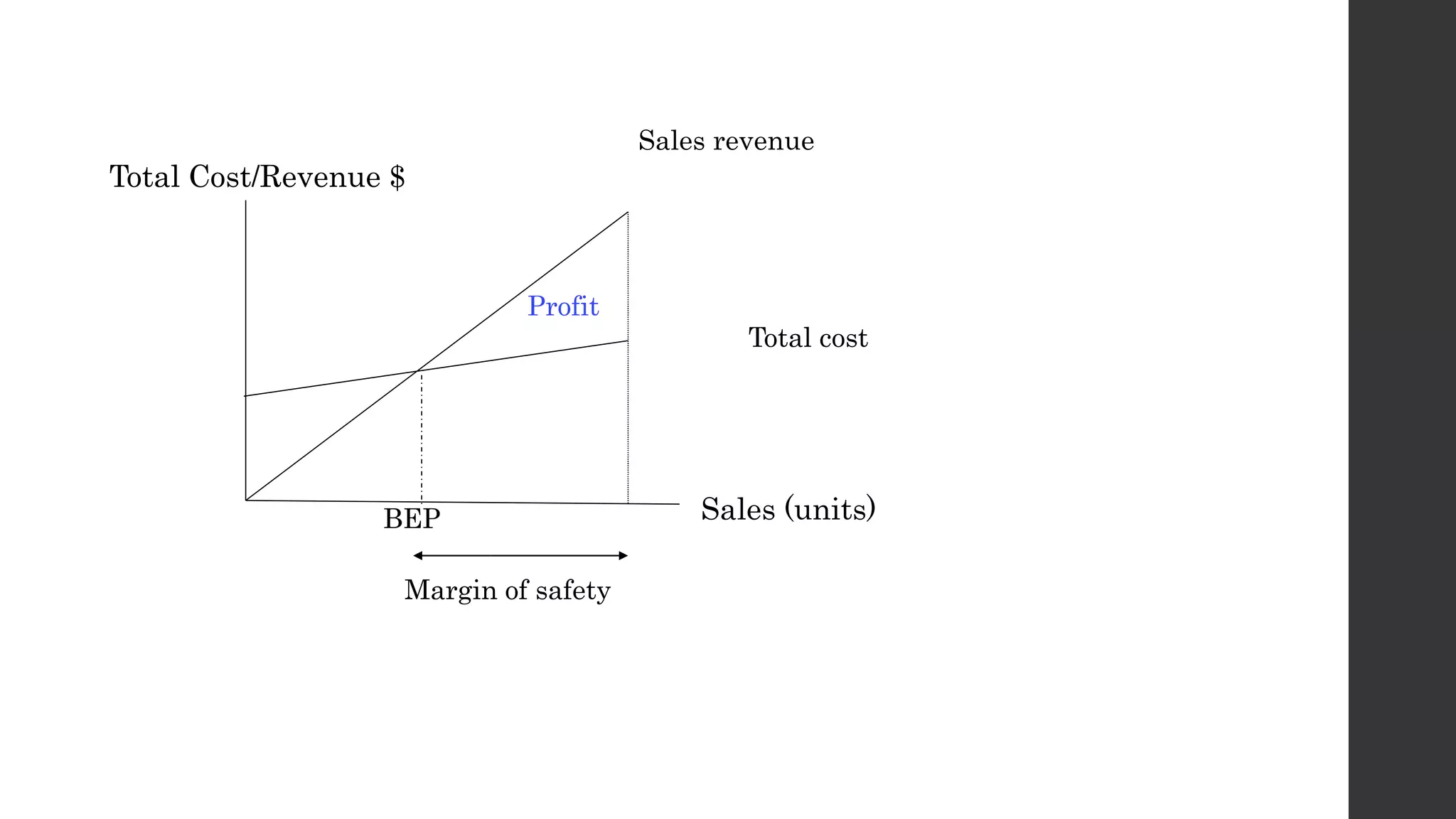 Sales revenue
Total Cost/Revenue $
Sales (units)
Total cost
Profit
BEP
Margin of safety
 
