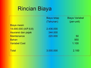 Rincian Biaya 
Biaya tetap Biaya Variabel 
(Tahunan) (per-unit) 
Biaya mesin 
14.000.000 (A/P,8,8) 2.436.000 
Asuransi dan pajak 344.000 
Maintenance 220.000 50 
Bahan 950 
Variabel Cost 1.100 
Total 3.000.000 2.100 
 