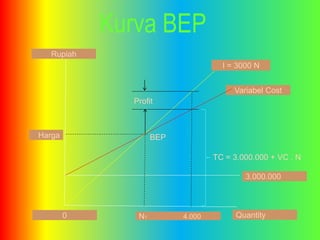 Kurva BEP 
I = 3000 N 
Variabel Cost 
BEP 
TC = 3.000.000 + VC . N 
3.000.000 
Profit 
N1 4.000 Quantity 
Rupiah 
0 
Harga 
 