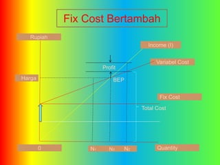 Income (I) 
Variabel Cost 
BEP 
Fix Cost 
Profit 
Total Cost 
N1 N3 N2 Quantity 
Rupiah 
0 
Harga 
Fix Cost Bertambah 
 