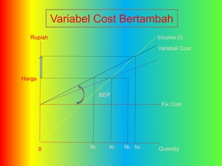 Income (I) 
Variabel Cost 
BEP 
Fix Cost 
Rupiah 
N1 N3 0 N2 N4 Quantity 
Harga 
Variabel Cost Bertambah 
 