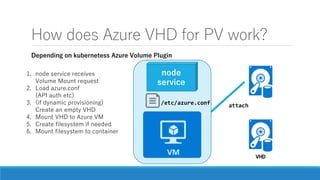 Azure VHD for PV Notes
Managed Disk is unavailable
◦ kubernetes Azure Disk plugin is not supported Managed Disk
Be sure to...