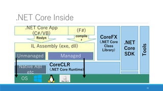 .NET Core 2.0 launch start today!
rh-dotnet supports csproj at .NET Core 2.0
◦ rpm version will be available
◦ s2i for .NE...