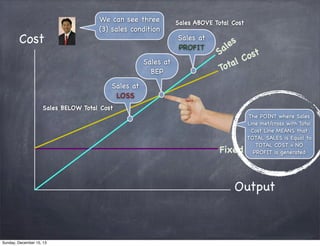 Cost

We can see three
(3) sales condition

Sales at
BEP

Sales ABOVE Total Cost

Sales at
PROFIT

es
al
S
ost
lC
ota
T

Sales at
LOSS
Sales BELOW Total Cost
The POINT where Sales
Line met/cross with Total
Cost Line MEANS that
TOTAL SALES is Equal to
TOTAL COST = NO
PROFIT is generated

Fixed Cost

Output

Sunday, December 15, 13

 
