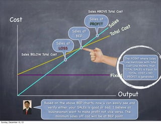 Sales ABOVE Total Cost

Cost

Sales at
PROFIT
Sales at
BEP

es
al
S
ost
lC
ota
T

Sales at
LOSS
Sales BELOW Total Cost
The POINT where Sales
Line met/cross with Total
Cost Line MEANS that
TOTAL SALES is Equal to
TOTAL COST = NO
PROFIT is generated

Fixed Cost

Output
Based on the above BEP charts, now u can easily see and
verify either your SALEs is good or bad. I believe all
businessman want to make proﬁt not vice versa. The
minimum sales off coz will be at BEP point.
Sunday, December 15, 13

 