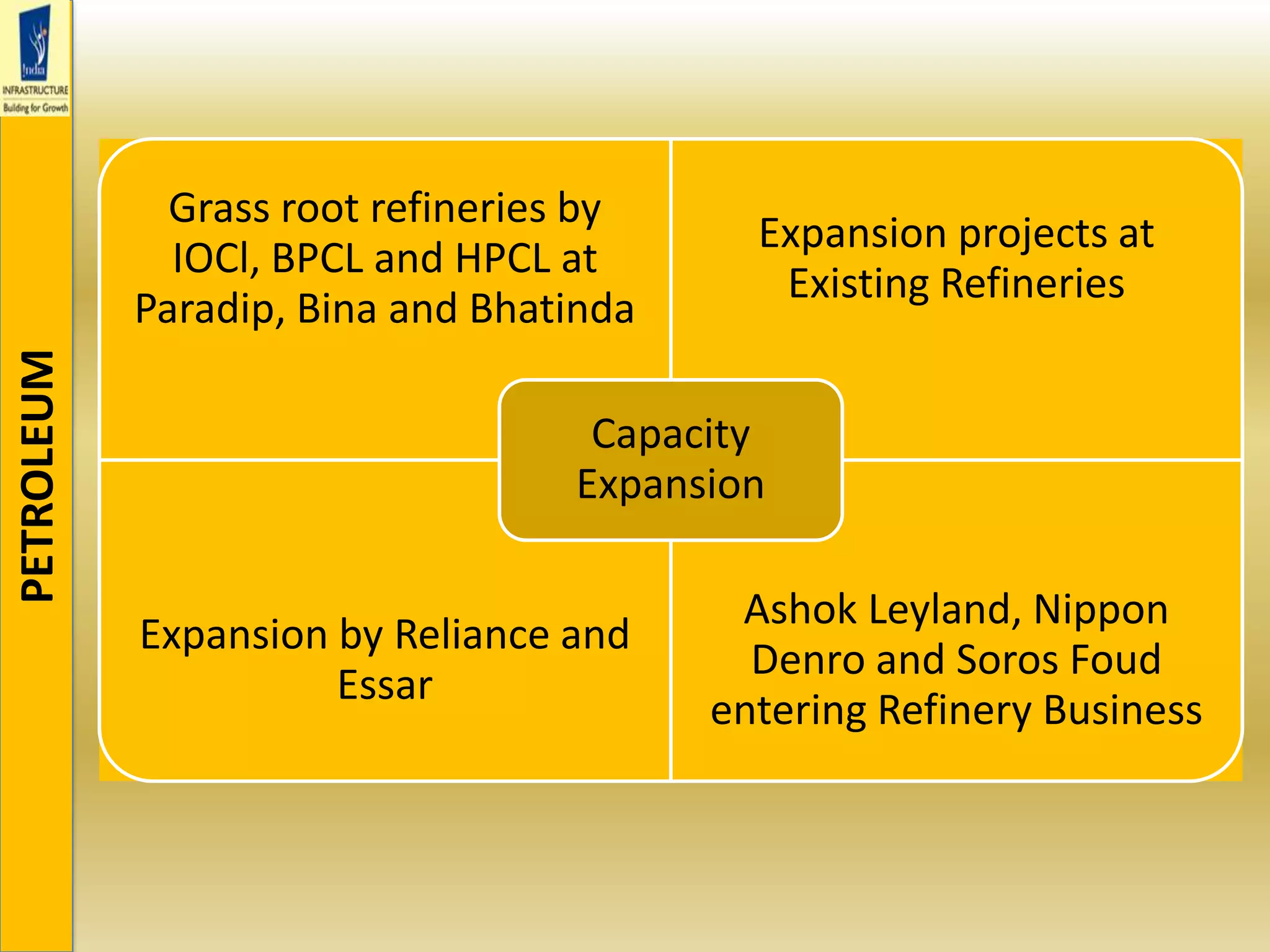 PETROLEUM
Grass root refineries by
IOCl, BPCL and HPCL at
Paradip, Bina and Bhatinda
Expansion projects at
Existing Refineries
Expansion by Reliance and
Essar
Ashok Leyland, Nippon
Denro and Soros Foud
entering Refinery Business
Capacity
Expansion
 