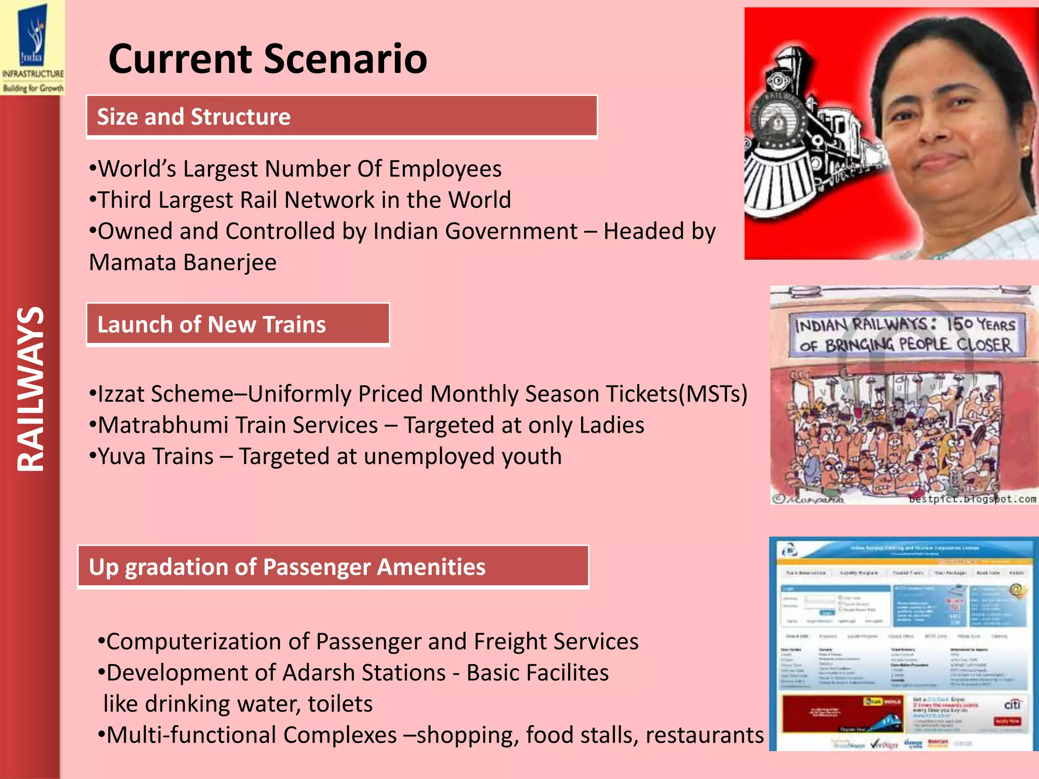 Size and Structure
Launch of New Trains
•Izzat Scheme–Uniformly Priced Monthly Season Tickets(MSTs)
•Matrabhumi Train Services – Targeted at only Ladies
•Yuva Trains – Targeted at unemployed youth
Up gradation of Passenger Amenities
RAILWAYS
•Computerization of Passenger and Freight Services
•Development of Adarsh Stations - Basic Facilites
like drinking water, toilets
•Multi-functional Complexes –shopping, food stalls, restaurants
•World’s Largest Number Of Employees
•Third Largest Rail Network in the World
•Owned and Controlled by Indian Government – Headed by
Mamata Banerjee
Current Scenario
 
