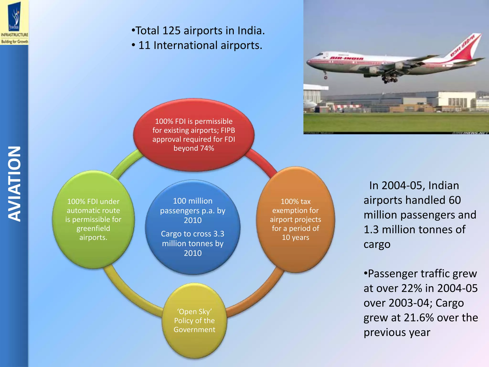 AVIATION
In 2004-05, Indian
airports handled 60
million passengers and
1.3 million tonnes of
cargo
•Passenger traffic grew
at over 22% in 2004-05
over 2003-04; Cargo
grew at 21.6% over the
previous year
100 million
passengers p.a. by
2010
Cargo to cross 3.3
million tonnes by
2010
100% FDI is permissible
for existing airports; FIPB
approval required for FDI
beyond 74%
100% tax
exemption for
airport projects
for a period of
10 years
‘Open Sky’
Policy of the
Government
100% FDI under
automatic route
is permissible for
greenfield
airports.
•Total 125 airports in India.
• 11 International airports.
 
