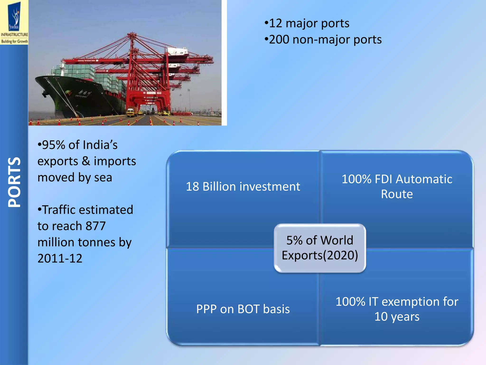 PORTS •12 major ports
•200 non-major ports
•95% of India’s
exports & imports
moved by sea
•Traffic estimated
to reach 877
million tonnes by
2011-12
18 Billion investment
100% FDI Automatic
Route
PPP on BOT basis
100% IT exemption for
10 years
5% of World
Exports(2020)
 
