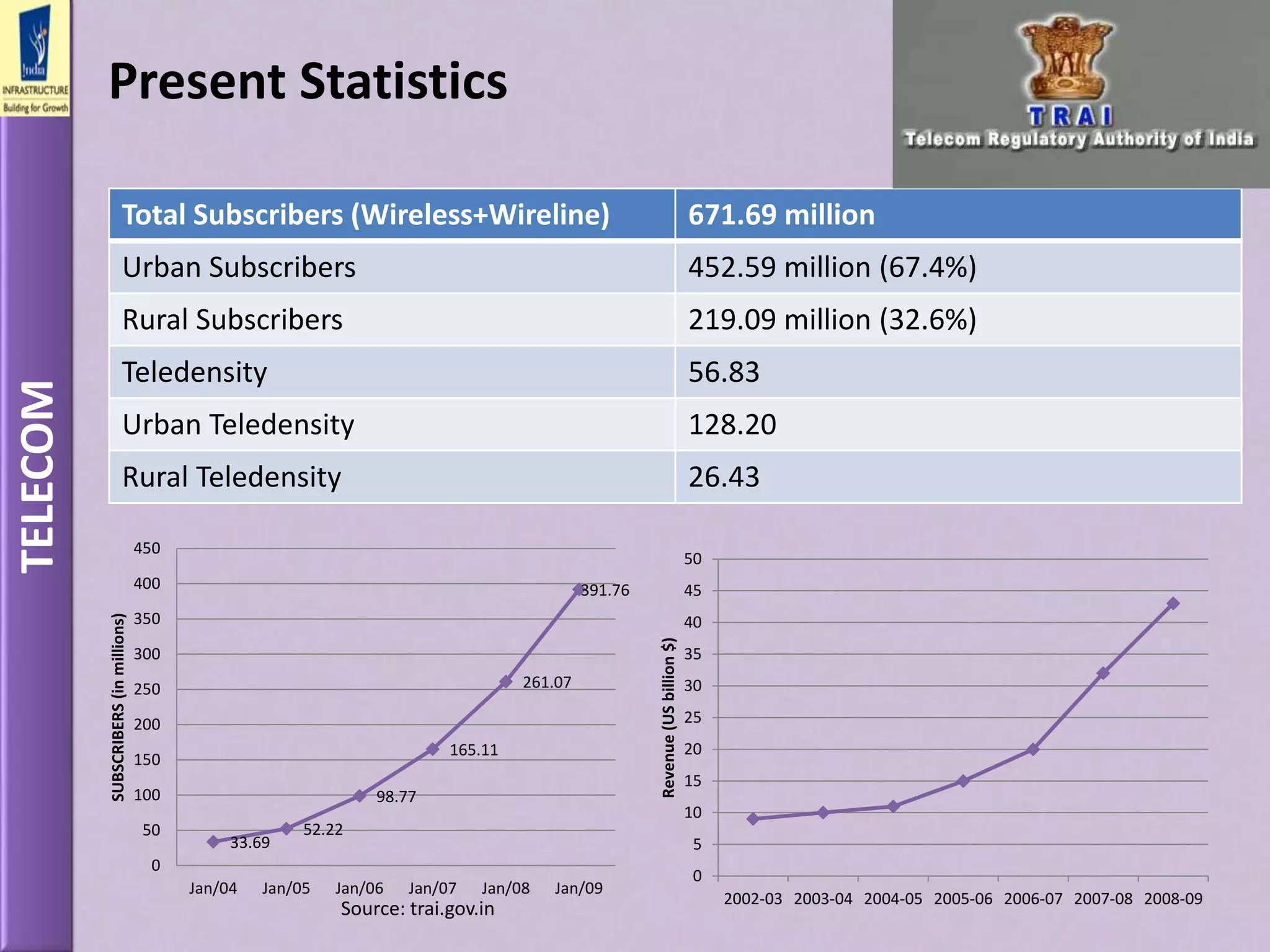Present Statistics
TELECOM
Total Subscribers (Wireless+Wireline) 671.69 million
Urban Subscribers 452.59 million (67.4%)
Rural Subscribers 219.09 million (32.6%)
Teledensity 56.83
Urban Teledensity 128.20
Rural Teledensity 26.43
33.69
52.22
98.77
165.11
261.07
391.76
0
50
100
150
200
250
300
350
400
450
Jan/04 Jan/05 Jan/06 Jan/07 Jan/08 Jan/09
SUBSCRIBERS(inmillions)
Source: trai.gov.in
0
5
10
15
20
25
30
35
40
45
50
2002-03 2003-04 2004-05 2005-06 2006-07 2007-08 2008-09
Revenue(USbillion$)
 