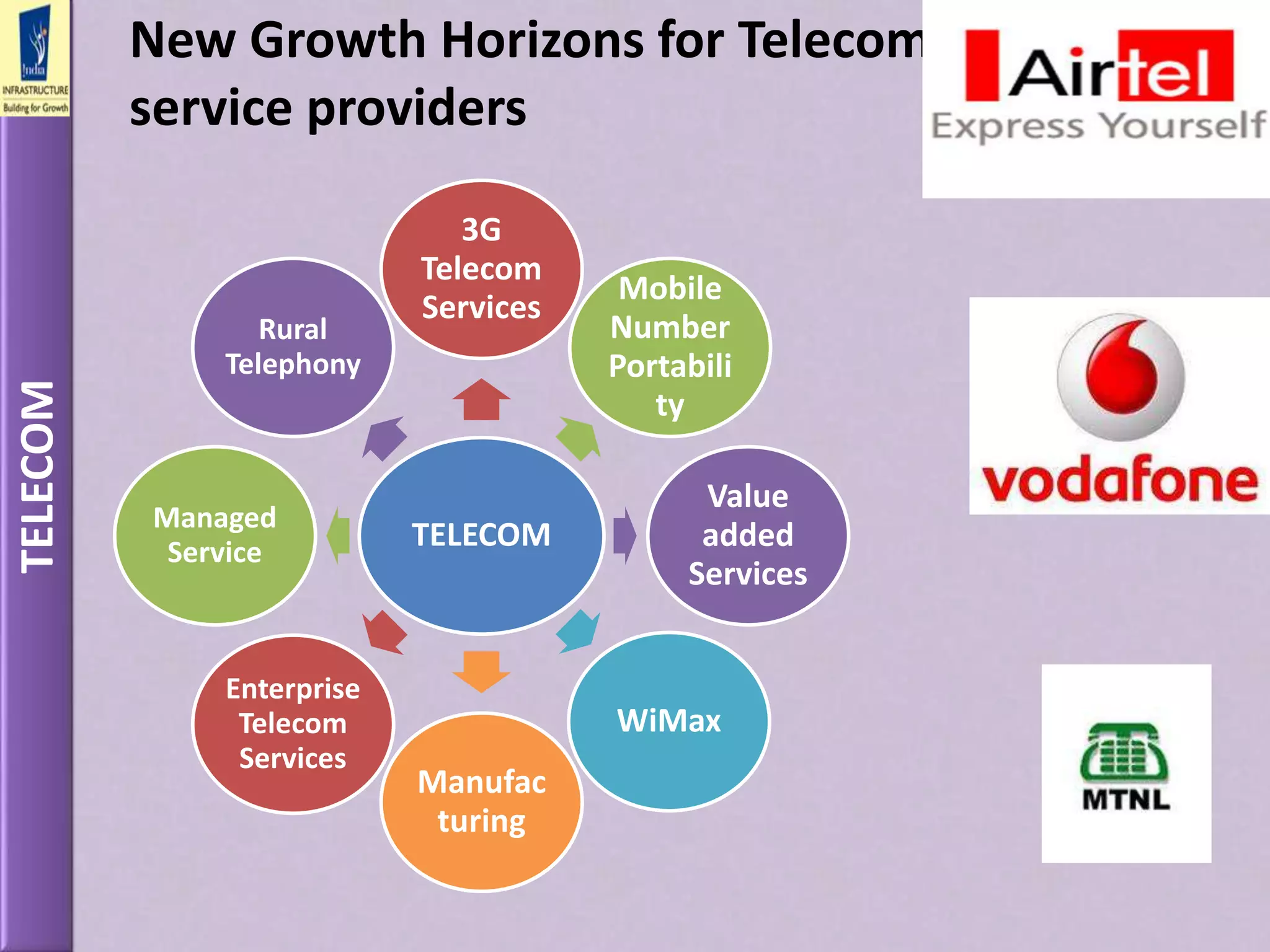 New Growth Horizons for Telecom
service providers
TELECOM
TELECOM
3G
Telecom
Services
Mobile
Number
Portabili
ty
Value
added
Services
WiMax
Manufac
turing
Enterprise
Telecom
Services
Managed
Service
Rural
Telephony
 