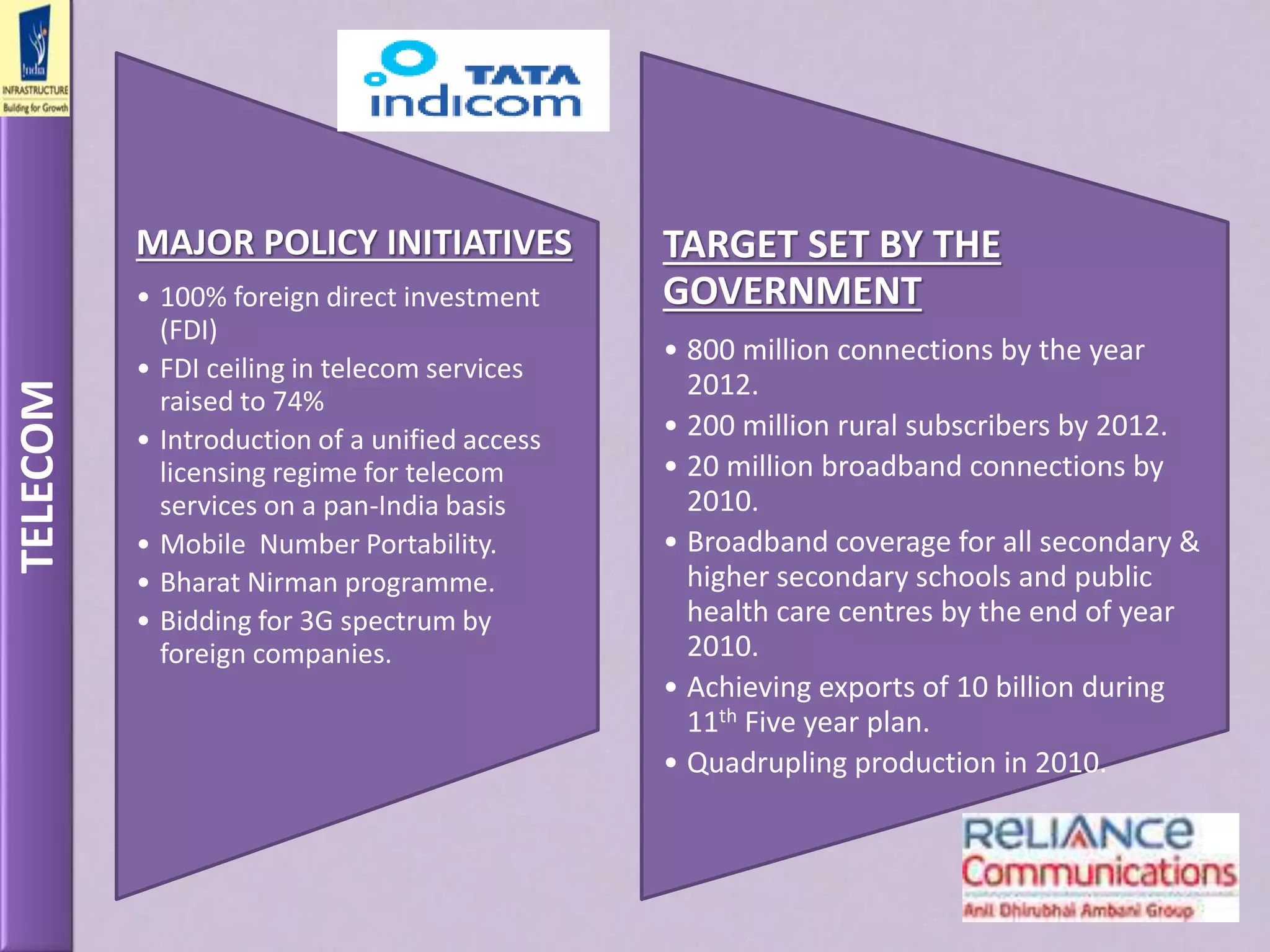 TELECOM
MAJOR POLICY INITIATIVES
• 100% foreign direct investment
(FDI)
• FDI ceiling in telecom services
raised to 74%
• Introduction of a unified access
licensing regime for telecom
services on a pan-India basis
• Mobile Number Portability.
• Bharat Nirman programme.
• Bidding for 3G spectrum by
foreign companies.
TARGET SET BY THE
GOVERNMENT
• 800 million connections by the year
2012.
• 200 million rural subscribers by 2012.
• 20 million broadband connections by
2010.
• Broadband coverage for all secondary &
higher secondary schools and public
health care centres by the end of year
2010.
• Achieving exports of 10 billion during
11th Five year plan.
• Quadrupling production in 2010.
 
