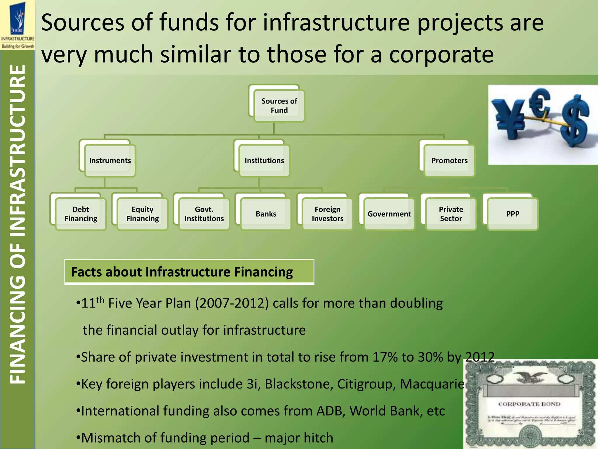 Sources of funds for infrastructure projects are
very much similar to those for a corporate
Sources of
Fund
Instruments
Debt
Financing
Equity
Financing
Institutions
Govt.
Institutions
Banks
Foreign
Investors
Promoters
Government
Private
Sector
PPP
FINANCINGOFINFRASTRUCTURE
•11th Five Year Plan (2007-2012) calls for more than doubling
the financial outlay for infrastructure
•Share of private investment in total to rise from 17% to 30% by 2012
•Key foreign players include 3i, Blackstone, Citigroup, Macquarie
•International funding also comes from ADB, World Bank, etc
•Mismatch of funding period – major hitch
Facts about Infrastructure Financing
 