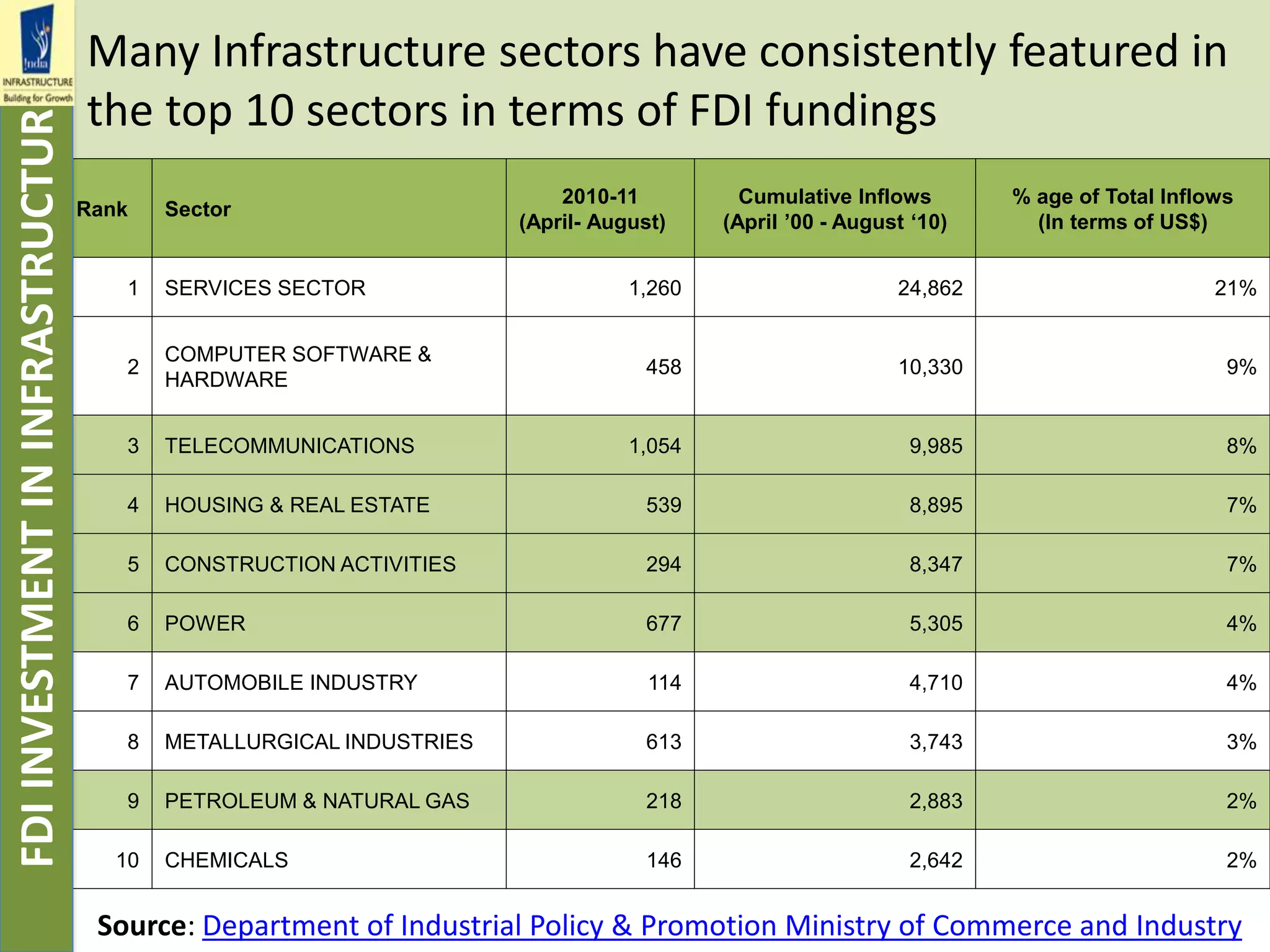Many Infrastructure sectors have consistently featured in
the top 10 sectors in terms of FDI fundings
Rank Sector
2010-11
(April- August)
Cumulative Inflows
(April ’00 - August ‘10)
% age of Total Inflows
(In terms of US$)
1 SERVICES SECTOR 1,260 24,862 21%
2
COMPUTER SOFTWARE &
HARDWARE
458 10,330 9%
3 TELECOMMUNICATIONS 1,054 9,985 8%
4 HOUSING & REAL ESTATE 539 8,895 7%
5 CONSTRUCTION ACTIVITIES 294 8,347 7%
6 POWER 677 5,305 4%
7 AUTOMOBILE INDUSTRY 114 4,710 4%
8 METALLURGICAL INDUSTRIES 613 3,743 3%
9 PETROLEUM & NATURAL GAS 218 2,883 2%
10 CHEMICALS 146 2,642 2%
Source: Department of Industrial Policy & Promotion Ministry of Commerce and Industry
FDIINVESTMENTININFRASTRUCTURE
 