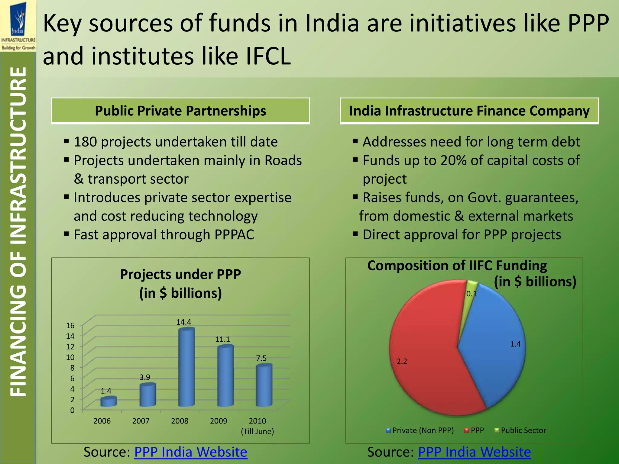 Key sources of funds in India are initiatives like PPP
and institutes like IFCL
FINANCINGOFINFRASTRUCTURE
 180 projects undertaken till date
 Projects undertaken mainly in Roads
& transport sector
 Introduces private sector expertise
and cost reducing technology
 Fast approval through PPPAC
0
2
4
6
8
10
12
14
16
2006 2007 2008 2009 2010
(Till June)
1.4
3.9
14.4
11.1
7.5
Projects under PPP
(in $ billions)
Source: PPP India Website
Public Private Partnerships
 Addresses need for long term debt
 Funds up to 20% of capital costs of
project
 Raises funds, on Govt. guarantees,
from domestic & external markets
 Direct approval for PPP projects
India Infrastructure Finance Company
1.4
2.2
0.1
Private (Non PPP) PPP Public Sector
(in $ billions)
Composition of IIFC Funding
Source: PPP India Website
 