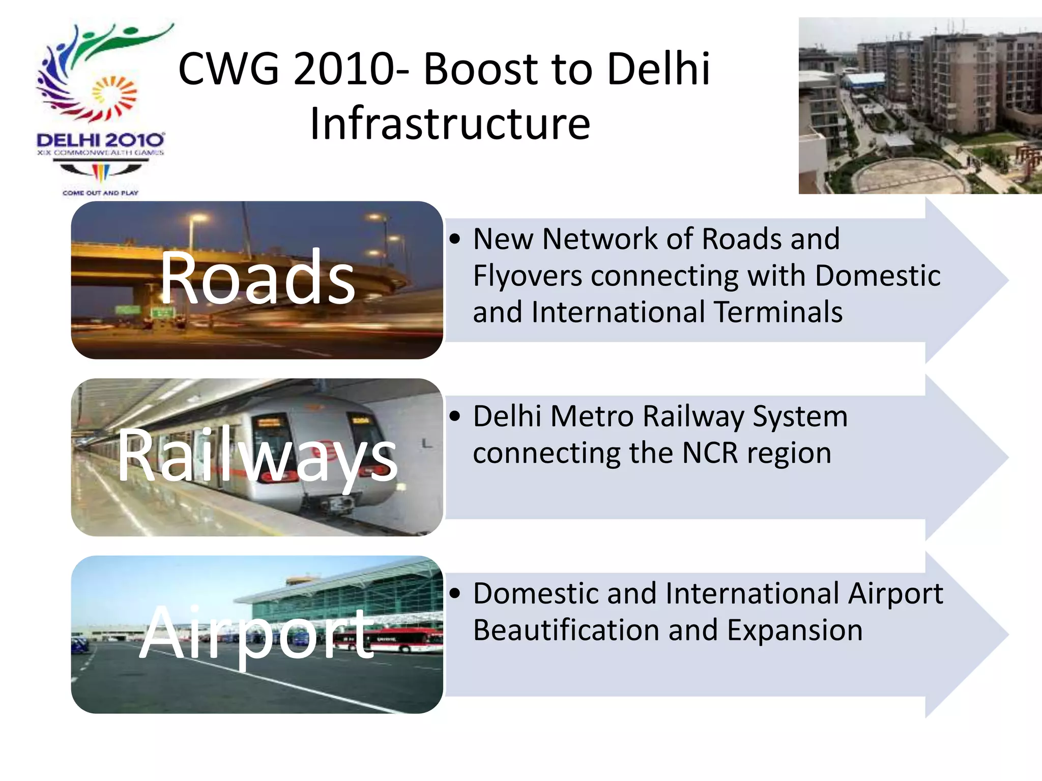 • New Network of Roads and
Flyovers connecting with Domestic
and International Terminals
Roads
• Delhi Metro Railway System
connecting the NCR region
Railways
• Domestic and International Airport
Beautification and Expansion
Airport
CWG 2010- Boost to Delhi
Infrastructure
 