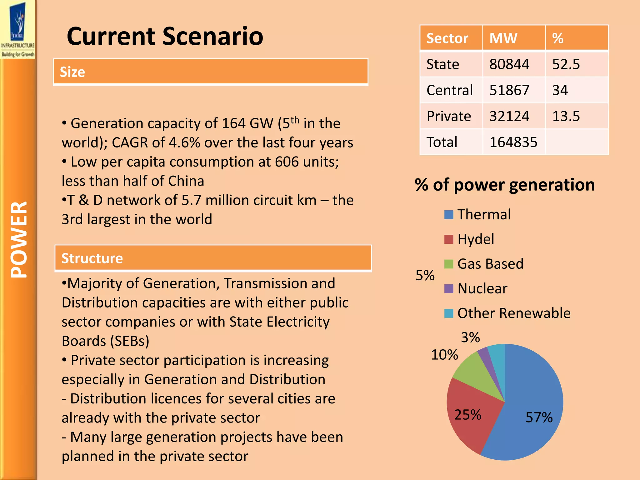 Size
Structure
POWER
•Majority of Generation, Transmission and
Distribution capacities are with either public
sector companies or with State Electricity
Boards (SEBs)
• Private sector participation is increasing
especially in Generation and Distribution
- Distribution licences for several cities are
already with the private sector
- Many large generation projects have been
planned in the private sector
• Generation capacity of 164 GW (5th in the
world); CAGR of 4.6% over the last four years
• Low per capita consumption at 606 units;
less than half of China
•T & D network of 5.7 million circuit km – the
3rd largest in the world
Current Scenario
57%25%
10%
3%
5%
% of power generation
Thermal
Hydel
Gas Based
Nuclear
Other Renewable
Sector MW %
State 80844 52.5
Central 51867 34
Private 32124 13.5
Total 164835
 