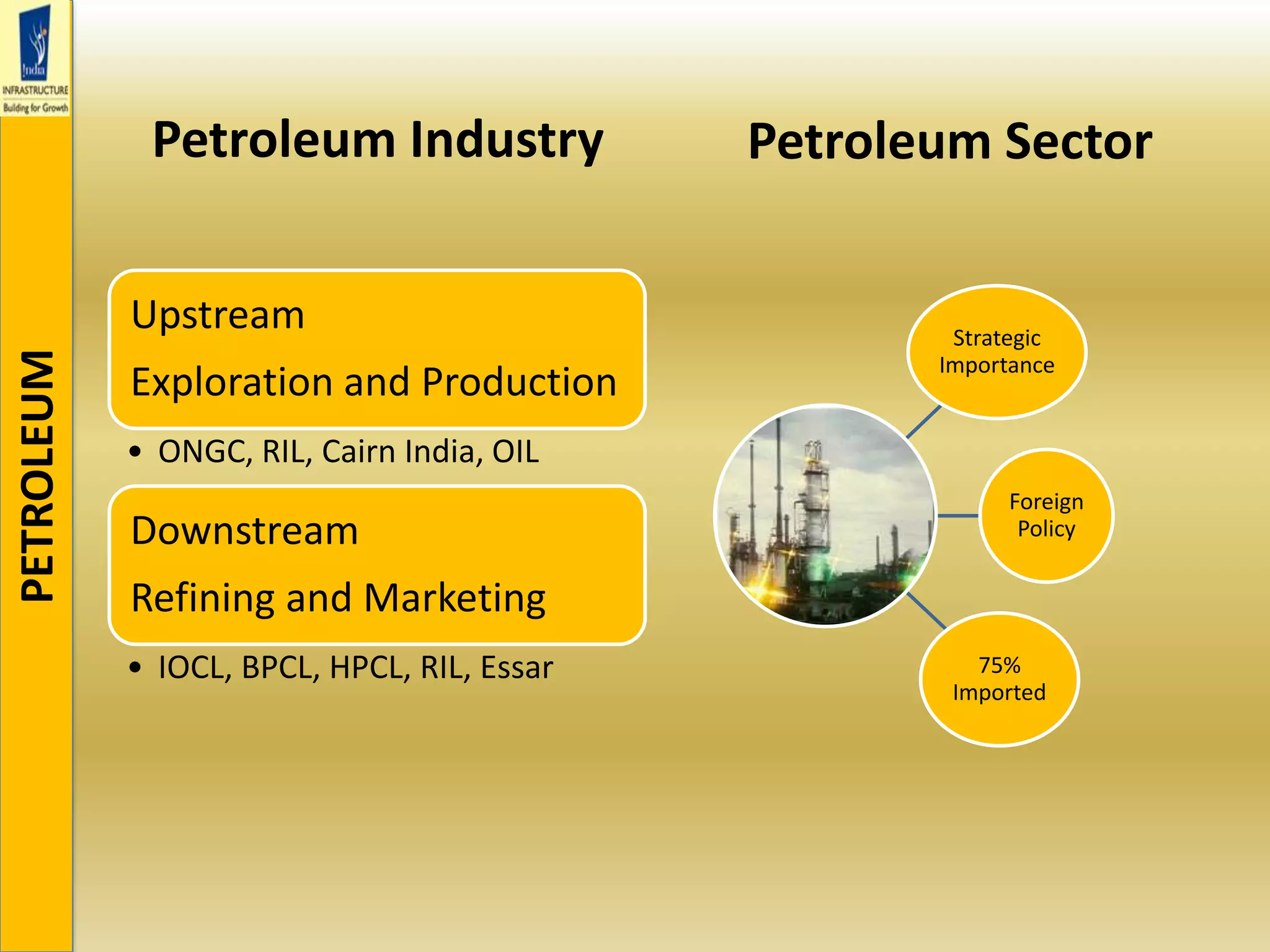 PETROLEUM
Upstream
Exploration and Production
• ONGC, RIL, Cairn India, OIL
Downstream
Refining and Marketing
• IOCL, BPCL, HPCL, RIL, Essar
Strategic
Importance
Foreign
Policy
75%
Imported
Petroleum Industry Petroleum Sector
 