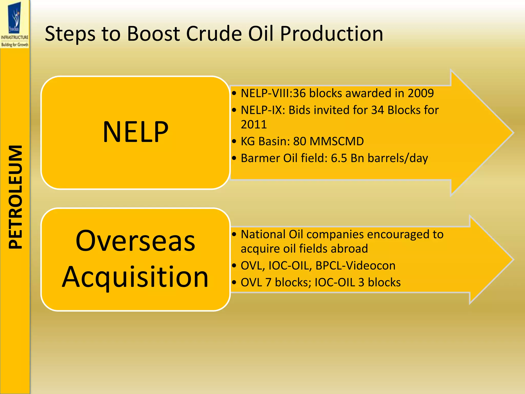 Steps to Boost Crude Oil Production
PETROLEUM
• NELP-VIII:36 blocks awarded in 2009
• NELP-IX: Bids invited for 34 Blocks for
2011
• KG Basin: 80 MMSCMD
• Barmer Oil field: 6.5 Bn barrels/day
NELP
• National Oil companies encouraged to
acquire oil fields abroad
• OVL, IOC-OIL, BPCL-Videocon
• OVL 7 blocks; IOC-OIL 3 blocks
Overseas
Acquisition
 