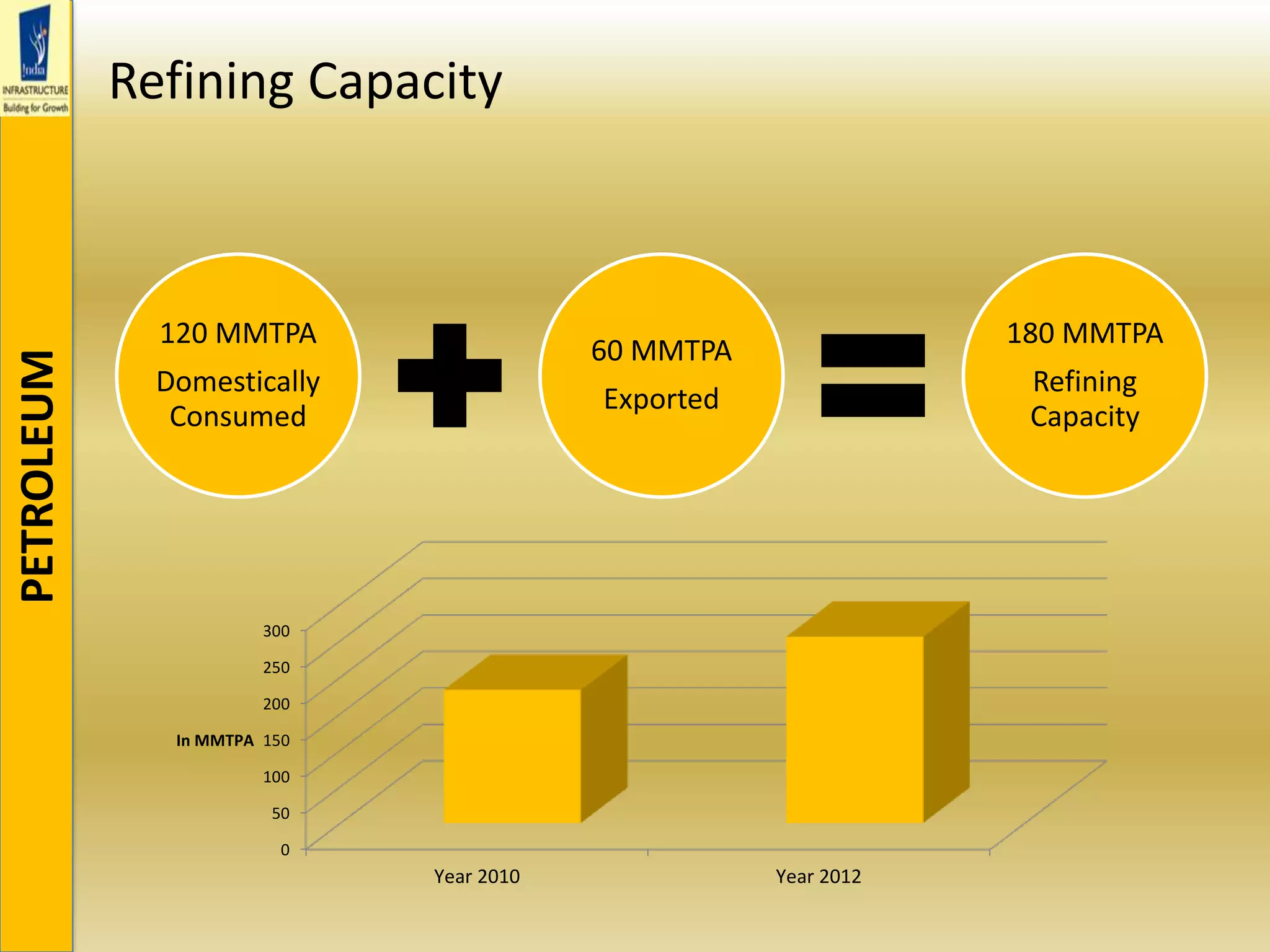 Refining Capacity
PETROLEUM
120 MMTPA
Domestically
Consumed
60 MMTPA
Exported
180 MMTPA
Refining
Capacity
0
50
100
150
200
250
300
Year 2010 Year 2012
In MMTPA
 