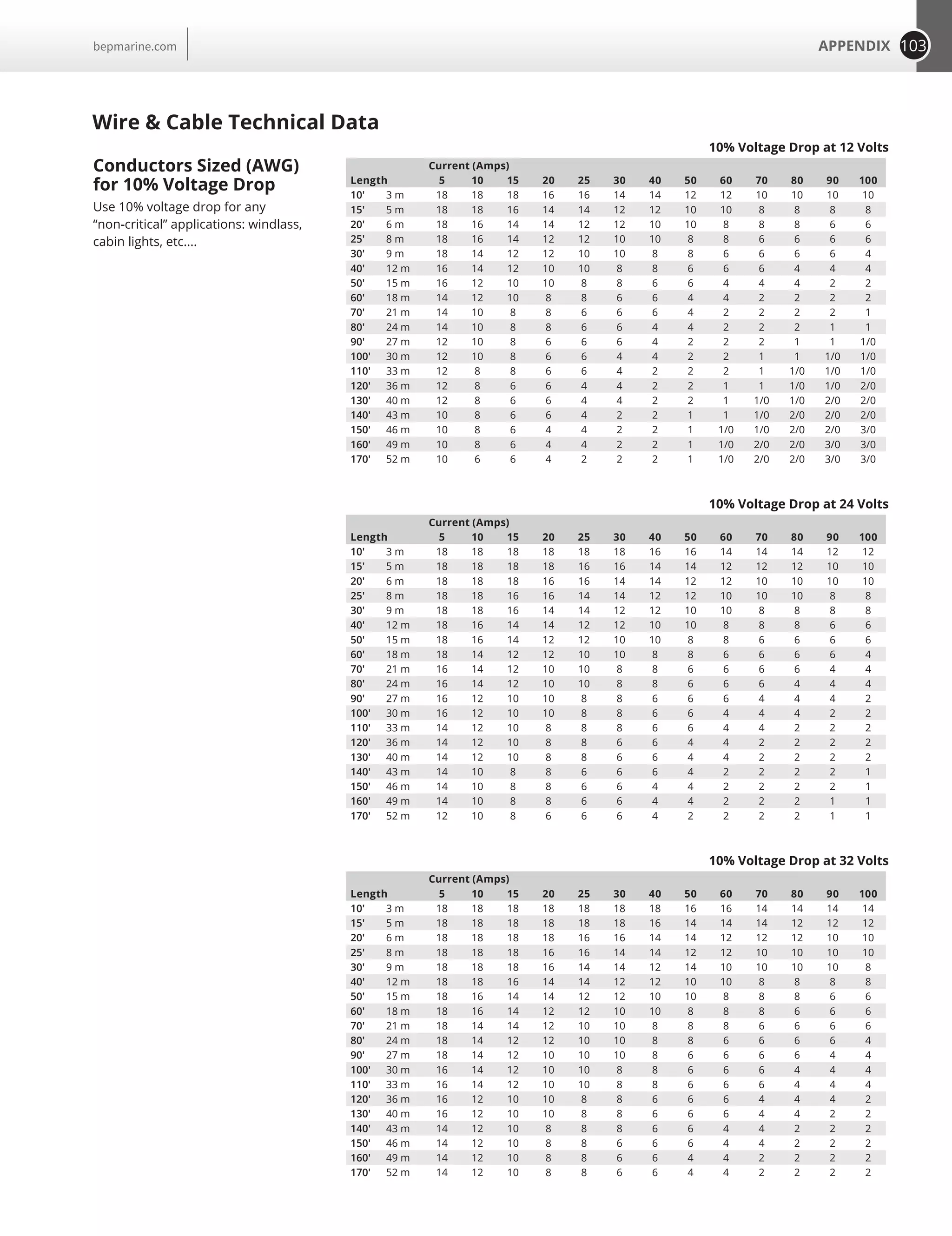 103APPENDIXbepmarine.com
10% Voltage Drop at 12 Volts
Current (Amps)
Length 5 10 15 20 25 30 40 50 60 70 80 90 100
10' 3 m 18 18 18 16 16 14 14 12 12 10 10 10 10
15' 5 m 18 18 16 14 14 12 12 10 10 8 8 8 8
20' 6 m 18 16 14 14 12 12 10 10 8 8 8 6 6
25' 8 m 18 16 14 12 12 10 10 8 8 6 6 6 6
30' 9 m 18 14 12 12 10 10 8 8 6 6 6 6 4
40' 12 m 16 14 12 10 10 8 8 6 6 6 4 4 4
50' 15 m 16 12 10 10 8 8 6 6 4 4 4 2 2
60' 18 m 14 12 10 8 8 6 6 4 4 2 2 2 2
70' 21 m 14 10 8 8 6 6 6 4 2 2 2 2 1
80' 24 m 14 10 8 8 6 6 4 4 2 2 2 1 1
90' 27 m 12 10 8 6 6 6 4 2 2 2 1 1 1/0
100' 30 m 12 10 8 6 6 4 4 2 2 1 1 1/0 1/0
110' 33 m 12 8 8 6 6 4 2 2 2 1 1/0 1/0 1/0
120' 36 m 12 8 6 6 4 4 2 2 1 1 1/0 1/0 2/0
130' 40 m 12 8 6 6 4 4 2 2 1 1/0 1/0 2/0 2/0
140' 43 m 10 8 6 6 4 2 2 1 1 1/0 2/0 2/0 2/0
150' 46 m 10 8 6 4 4 2 2 1 1/0 1/0 2/0 2/0 3/0
160' 49 m 10 8 6 4 4 2 2 1 1/0 2/0 2/0 3/0 3/0
170' 52 m 10 6 6 4 2 2 2 1 1/0 2/0 2/0 3/0 3/0
10% Voltage Drop at 24 Volts
Current (Amps)
Length 5 10 15 20 25 30 40 50 60 70 80 90 100
10' 3 m 18 18 18 18 18 18 16 16 14 14 14 12 12
15' 5 m 18 18 18 18 16 16 14 14 12 12 12 10 10
20' 6 m 18 18 18 16 16 14 14 12 12 10 10 10 10
25' 8 m 18 18 16 16 14 14 12 12 10 10 10 8 8
30' 9 m 18 18 16 14 14 12 12 10 10 8 8 8 8
40' 12 m 18 16 14 14 12 12 10 10 8 8 8 6 6
50' 15 m 18 16 14 12 12 10 10 8 8 6 6 6 6
60' 18 m 18 14 12 12 10 10 8 8 6 6 6 6 4
70' 21 m 16 14 12 10 10 8 8 6 6 6 6 4 4
80' 24 m 16 14 12 10 10 8 8 6 6 6 4 4 4
90' 27 m 16 12 10 10 8 8 6 6 6 4 4 4 2
100' 30 m 16 12 10 10 8 8 6 6 4 4 4 2 2
110' 33 m 14 12 10 8 8 8 6 6 4 4 2 2 2
120' 36 m 14 12 10 8 8 6 6 4 4 2 2 2 2
130' 40 m 14 12 10 8 8 6 6 4 4 2 2 2 2
140' 43 m 14 10 8 8 6 6 6 4 2 2 2 2 1
150' 46 m 14 10 8 8 6 6 4 4 2 2 2 2 1
160' 49 m 14 10 8 8 6 6 4 4 2 2 2 1 1
170' 52 m 12 10 8 6 6 6 4 2 2 2 2 1 1
10% Voltage Drop at 32 Volts
Current (Amps)
Length 5 10 15 20 25 30 40 50 60 70 80 90 100
10' 3 m 18 18 18 18 18 18 18 16 16 14 14 14 14
15' 5 m 18 18 18 18 18 18 16 14 14 14 12 12 12
20' 6 m 18 18 18 18 16 16 14 14 12 12 12 10 10
25' 8 m 18 18 18 16 16 14 14 12 12 10 10 10 10
30' 9 m 18 18 18 16 14 14 12 14 10 10 10 10 8
40' 12 m 18 18 16 14 14 12 12 10 10 8 8 8 8
50' 15 m 18 16 14 14 12 12 10 10 8 8 8 6 6
60' 18 m 18 16 14 12 12 10 10 8 8 8 6 6 6
70' 21 m 18 14 14 12 10 10 8 8 8 6 6 6 6
80' 24 m 18 14 12 12 10 10 8 8 6 6 6 6 4
90' 27 m 18 14 12 10 10 10 8 6 6 6 6 4 4
100' 30 m 16 14 12 10 10 8 8 6 6 6 4 4 4
110' 33 m 16 14 12 10 10 8 8 6 6 6 4 4 4
120' 36 m 16 12 10 10 8 8 6 6 6 4 4 4 2
130' 40 m 16 12 10 10 8 8 6 6 6 4 4 2 2
140' 43 m 14 12 10 8 8 8 6 6 4 4 2 2 2
150' 46 m 14 12 10 8 8 6 6 6 4 4 2 2 2
160' 49 m 14 12 10 8 8 6 6 4 4 2 2 2 2
170' 52 m 14 12 10 8 8 6 6 4 4 2 2 2 2
Conductors Sized (AWG)
for 10% Voltage Drop
Use 10% voltage drop for any
“non-critical” applications: windlass,
cabin lights, etc....
Wire  Cable Technical Data
 