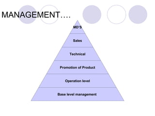 MANAGEMENT….
                 MD’S


                 Sales


               Technical


          Promotion of Product


             Operation level


         Base level management
 