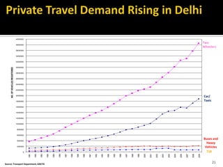 21
0
200000
400000
600000
800000
1000000
1200000
1400000
1600000
1800000
2000000
2200000
2400000
2600000
2800000
3000000
3200000
3400000
3600000
3800000
4000000
1981
1982
1983
1984
1985
1986
1987
1988
1989
1990
1991
1992
1993
1994
1995
1996
1997
1998
1999
2000
2001
2002
2003
2004
2005
2006
2007
2008
2009
NO.OFVEHICLESREGISTERED
As of June 30th 2009 more than 6.0 million vehicles were registered in Delhi,
equivalent to the total number in Kolkata, Mumbai and Chennai.
Two
Wheelers
Car/
Taxis
Buses and
Heavy
Vehicles
TSR
Source: Transport Department, GNCTD
 