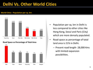 • Population per sq. km in Delhi is
less compared to other cities like
Hong Kong, Seoul and Paris (City)
which are more densely populated.
• Road space as percentage of total
land area is 21% in Delhi.
– Present road length- 28,000 Kms
with limited expansion
possibilities.
30,100
24,500 24,448
13,930
9,340
10,400
Hong Kong Seoul Paris (City) Delhi (Urban) Delhi (Whole) Tokyo
21%
13% 13%
12%
11% 11%
Delhi Tokyo Munich Hong Kong Paris Bangkok
Road Space as Percentage of Total Area
Delhi is developing urban sprawl
Delhi Vs. Other World Cities
World Cities - Population per sq. km.
24
 
