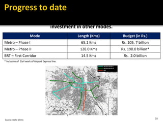 Mode Length (Kms) Budget (in Rs.)
Metro – Phase I 65.1 Kms Rs. 105. 7 billion
Metro – Phase II 128.0 Kms Rs. 190.0 billion*
BRT – First Corridor 14.5 Kms Rs. 2.0 billion
28
* Inclusive of Civil work of Airport Express line.
Source: Delhi Metro
Investment focus on one mode of public transport and minor
investment in other modes.
 