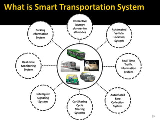 29
Automated
Vehicle
Location
System
Automated
Fare
Collection
System
Intelligent
Signaling
System
Parking
Information
System
Real-Time
Traffic
Information
System
Real-time
Monitoring
System
Interactive
journey
planner for
all modes
Car Sharing
Cycle
Sharing
Systems
 