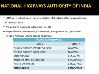  An autonomous agency of Government of India
 NHAI was created through the promulgation of the National Highways Authority
of India Act, 1988
 The authority was made autonomous in 1995
 Responsible for development, maintenance, management and operation of
National highways totaling around 76,818 KM
INDIAN ROAD NETWORK
CLASS LENGTH
National Highways (Already 4/6 laned) 16,000 KM
National Highways (Being laned) 25,000 KM
State Highways 1,54,522 KM
Major and other district roads 2,577,396 KM
Rural & Other roads 1,433,577 KM
Total (Approx.) 4,245,429 KM
 