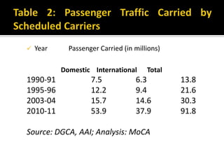  Year Passenger Carried (in millions)
Domestic International Total
1990-91 7.5 6.3 13.8
1995-96 12.2 9.4 21.6
2003-04 15.7 14.6 30.3
2010-11 53.9 37.9 91.8
Source: DGCA, AAI; Analysis: MoCA
 