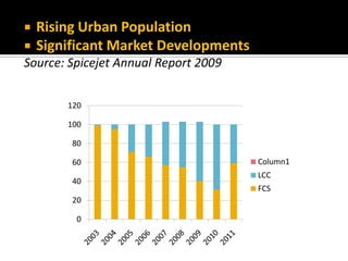  Rising Urban Population
 Significant Market Developments
Source: Spicejet Annual Report 2009
0
20
40
60
80
100
120
Column1
LCC
FCS
 