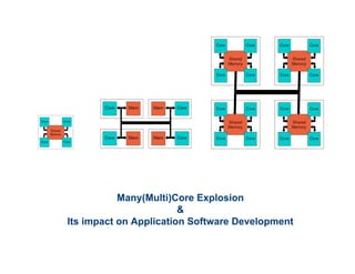 Many(Multi)Core Explosion
&
Its impact on Application Software Development
 