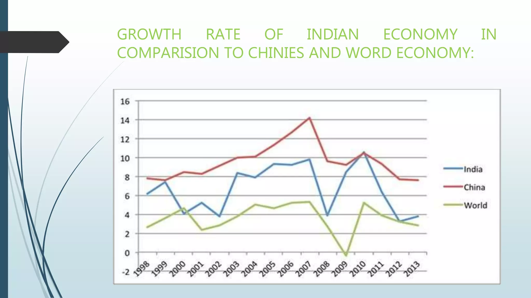 GROWTH RATE OF INDIAN ECONOMY IN
COMPARISION TO CHINIES AND WORD ECONOMY:
 