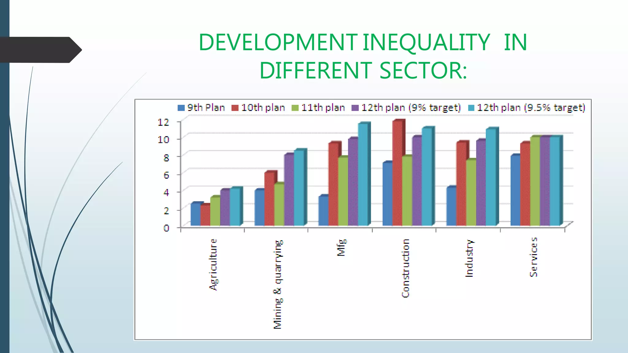DEVELOPMENT INEQUALITY IN
DIFFERENT SECTOR:
 