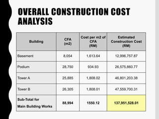 OVERALL CONSTRUCTION COST
ANALYSIS
Building
CFA
(m2)
Cost per m2 of
CFA
(RM)
Estimated
Construction Cost
(RM)
Basement 8,054 1,613.64 12,996,757.87
Podium 28,750 934.93 26,575,860.77
Tower A 25,885 1,808.02 46,801,203.38
Tower B 26,305 1,808.01 47,559,700.31
Sub-Total for
Main Building Works
88,994 1550.12 137,951,528.01
 