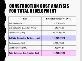CONSTRUCTION COST ANALYSIS
FOR TOTAL DEVELOPMENT
Item Estimated Construction Cost
Main Building Work 137,951,528.01
External Works & Ancillary Works 4,018,005.67
Preliminaries (10%) 13,795,152.80
Subtotal (Excluding Contingencies) 155,764,686.48
Contingencies (5%) 6,897,576.40
Cost Escalation (4.5%) 7,138,991.57
Total Estimated Construction Cost 165,783,248.79
 